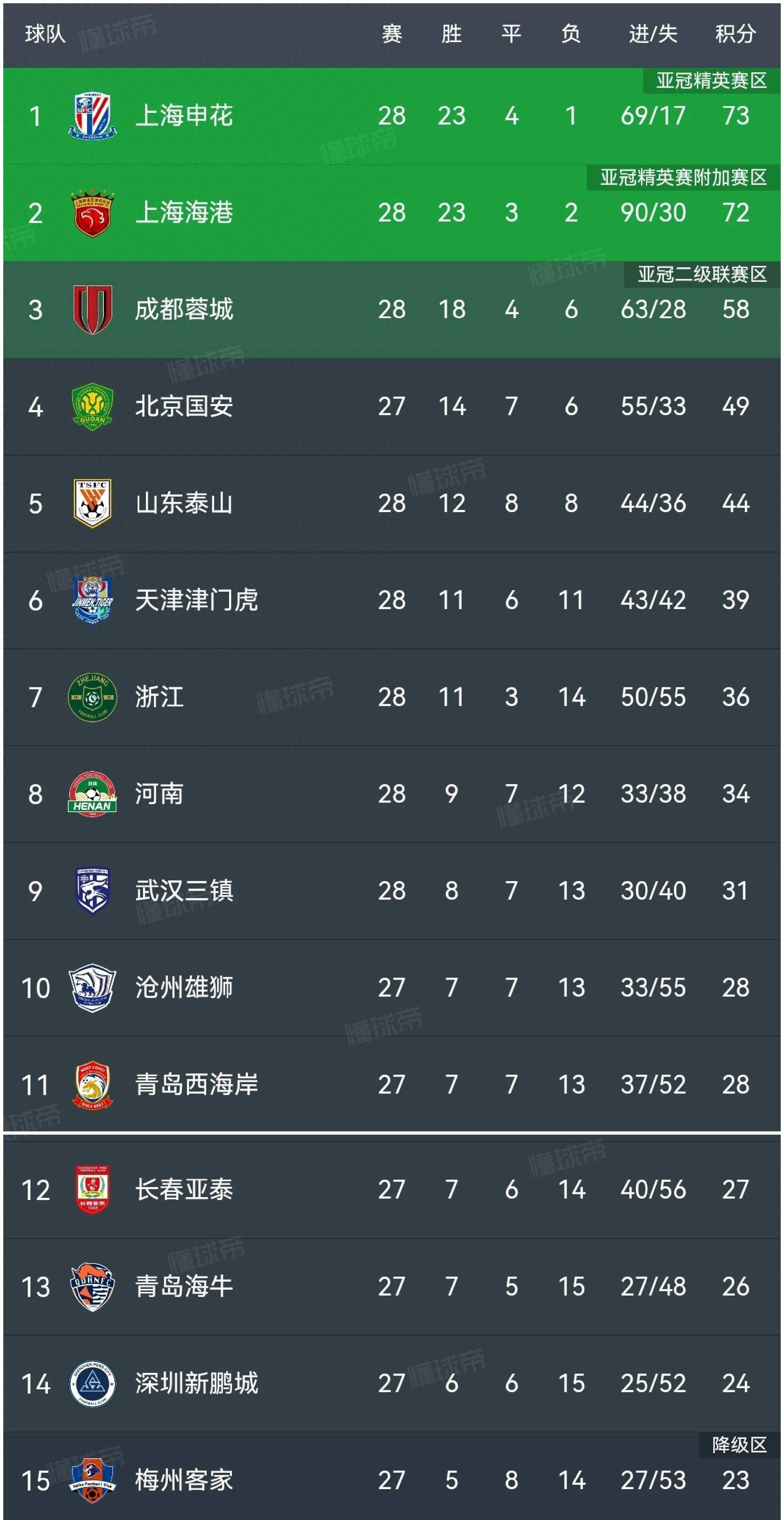 上港队主场胜利，重返积分榜首的简单介绍